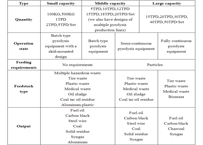 pyrolysis equipment with suitable capacity