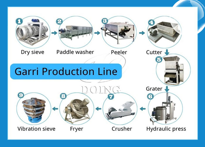 garri production line