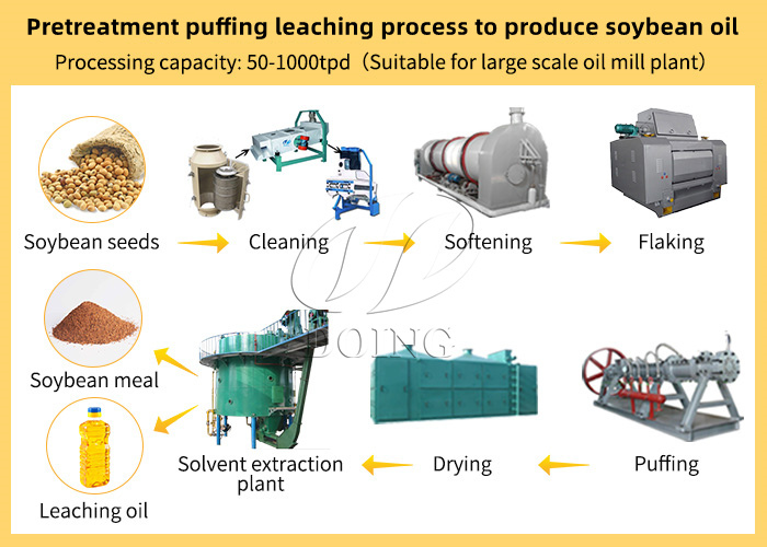 Soybean oil pre-pressing and solvent extraction machines.jpg