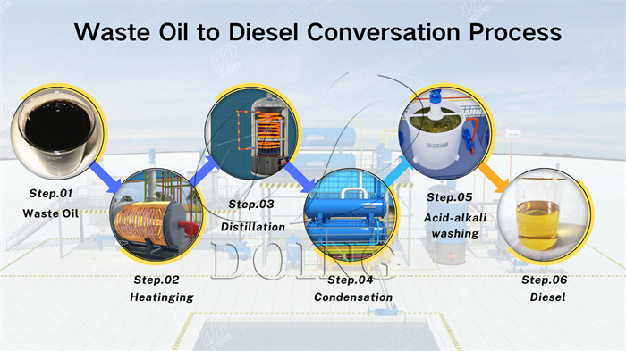 DOING tire oil recycling distillation plant in Philippine
