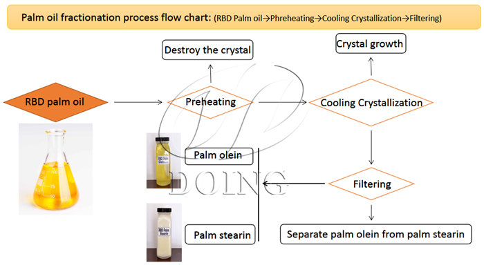 Palm oil fractionation process