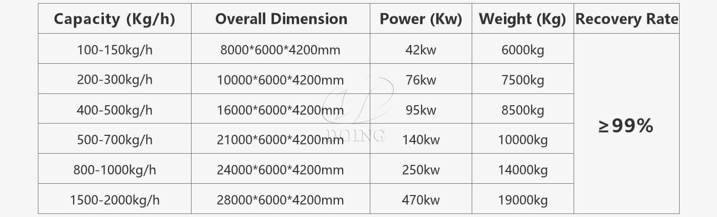 Metal Circuit Board Recycling Equipment