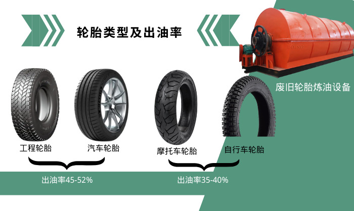 Tire oil refining yield