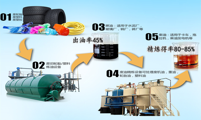 Refining process of waste tires