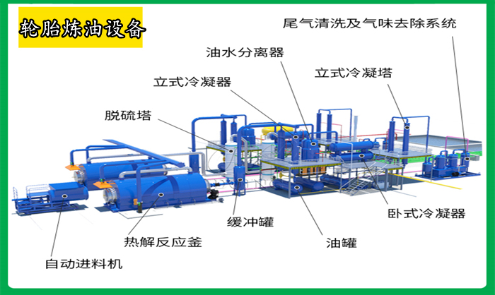 Tire refining equipment