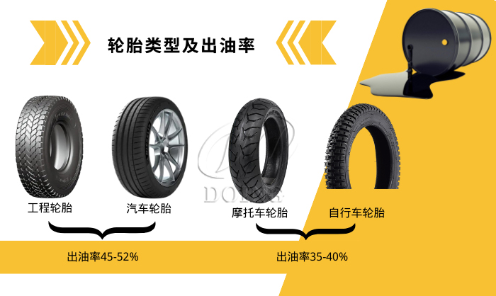 Tire oil production rate