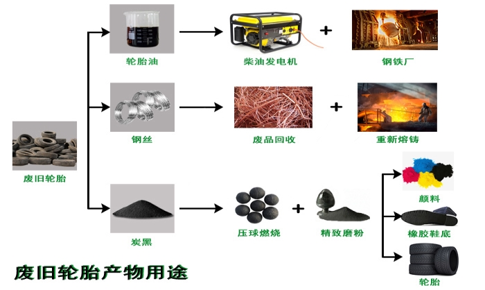 Tire refining products