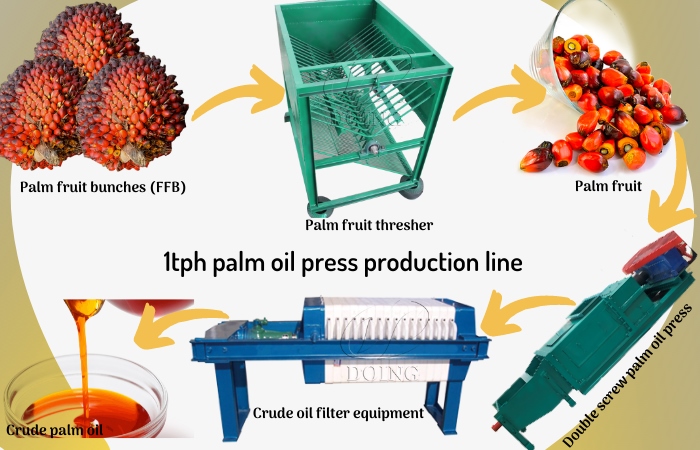 Complete 1tph palm oil milling machines.jpg