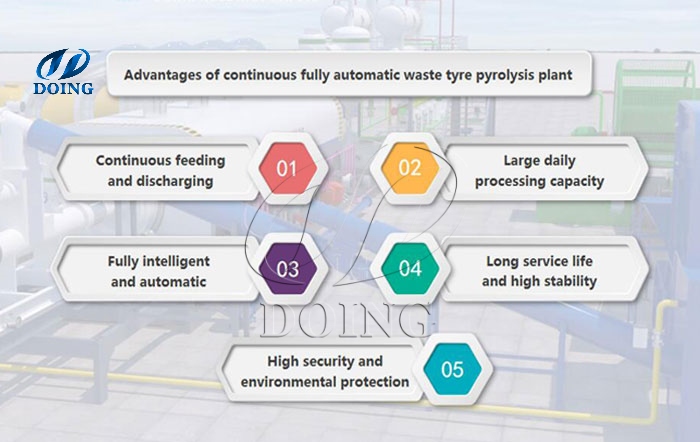 DOING fully automatic tire pyrolysis plant