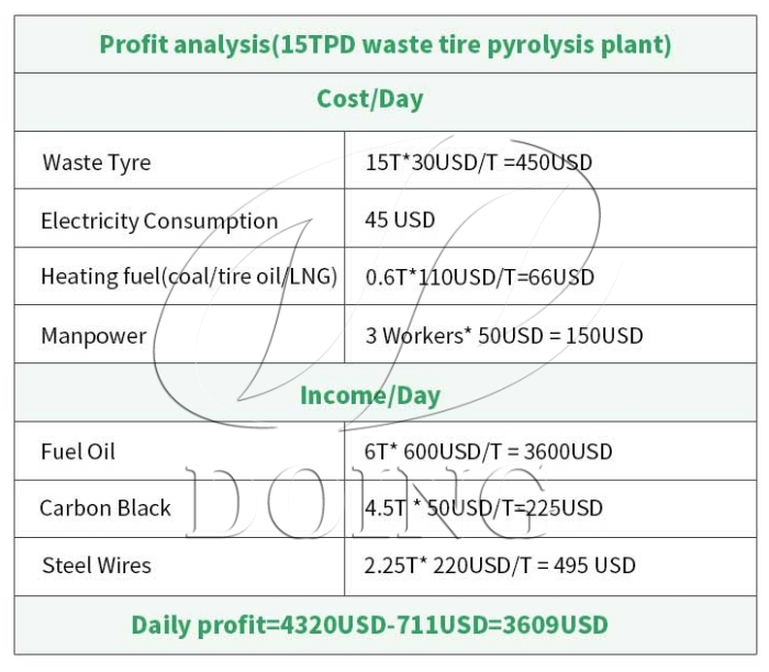 waste tyre pyrolysis machine profit