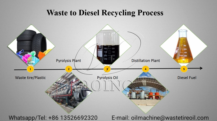 plastic to diesel recycling process