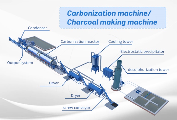 Continuous charcoal making machine