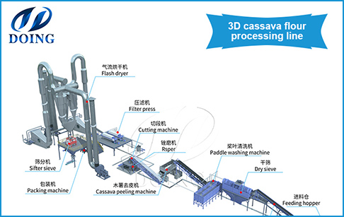 Market research on cassava powder processing industry