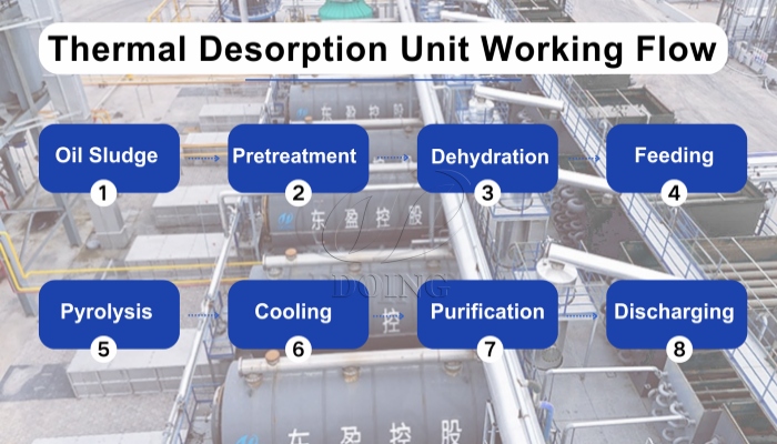 DOING waste oil sludge pyrolysis plant