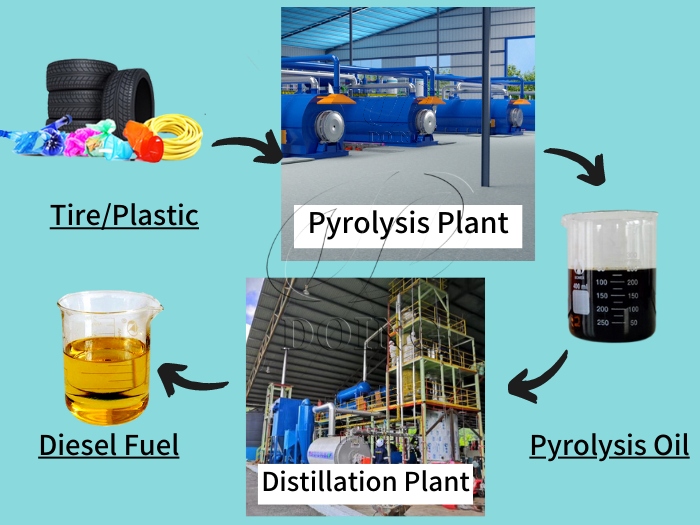tire plastic recycling to diesel plant pyrolysis distillation plant in Mexico