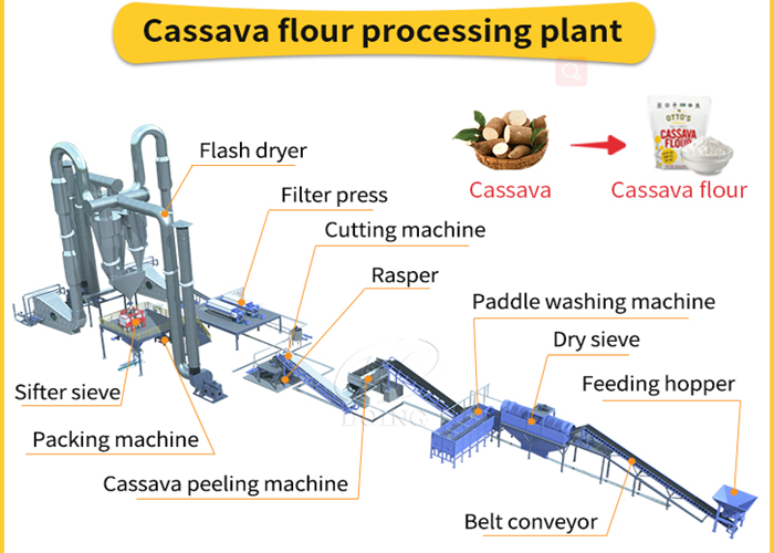 cassva flour processing line cassva flour processing line