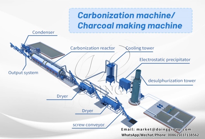 Biochar making machine biomass carbonization machine