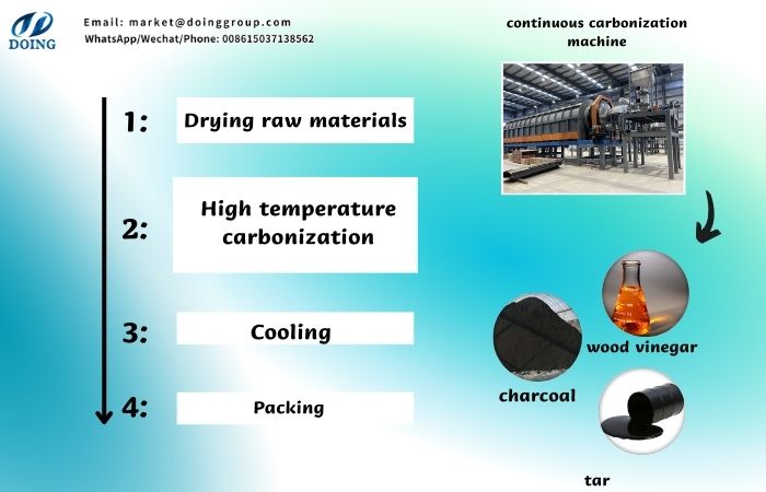 Modern charcoal preparation methods and steps  charcoal production process
