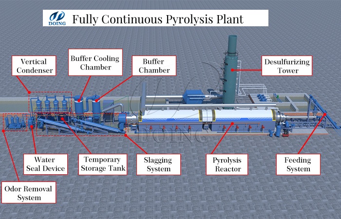 Composition of DOING fully continuous pyrolysis plant DOING tire pyrolysis plant