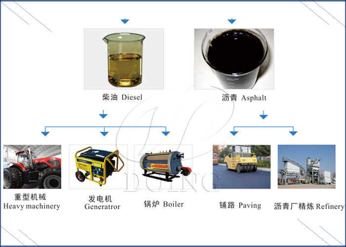 Applications of tire pyrolysis oil refined products DOING tire pyrolysis plant