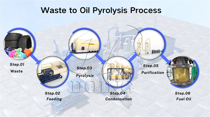 DOING pyrolysis equipment