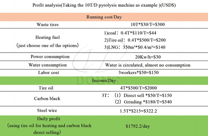 DOING tire pyrolysis plant