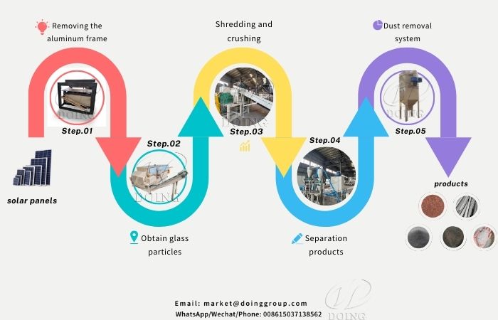 solar panels module recycling solution