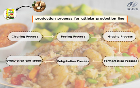 Attieke Making Process and Equipment List