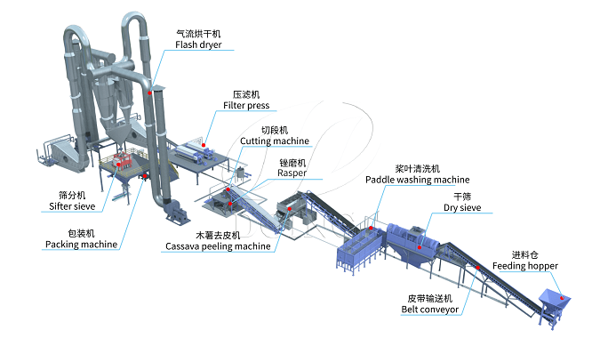 Cassava Flour Processing Machine